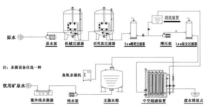 矿泉水工艺流程图